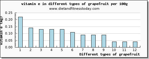 grapefruit vitamin e per 100g